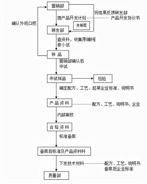 3家食品公司的产品开发流程图,值得参考!