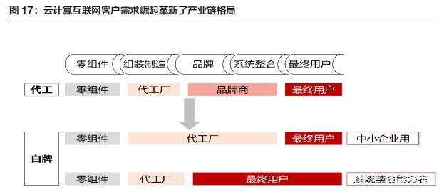 云计算行业深度报告:掘金云数据中心白盒化趋势