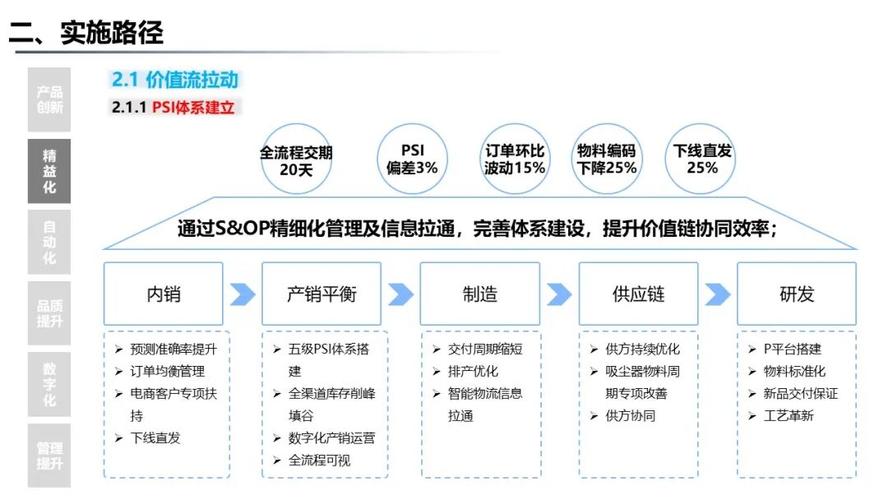 智能工厂数字化建设三年规划方案:战略愿景,六大战略模块(产品创新